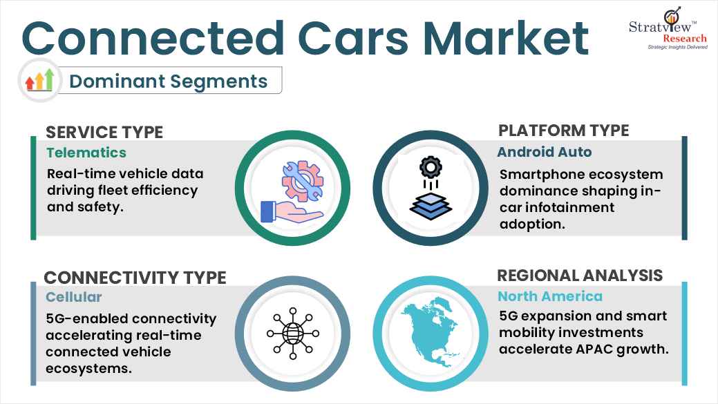connected cars market segments analysis